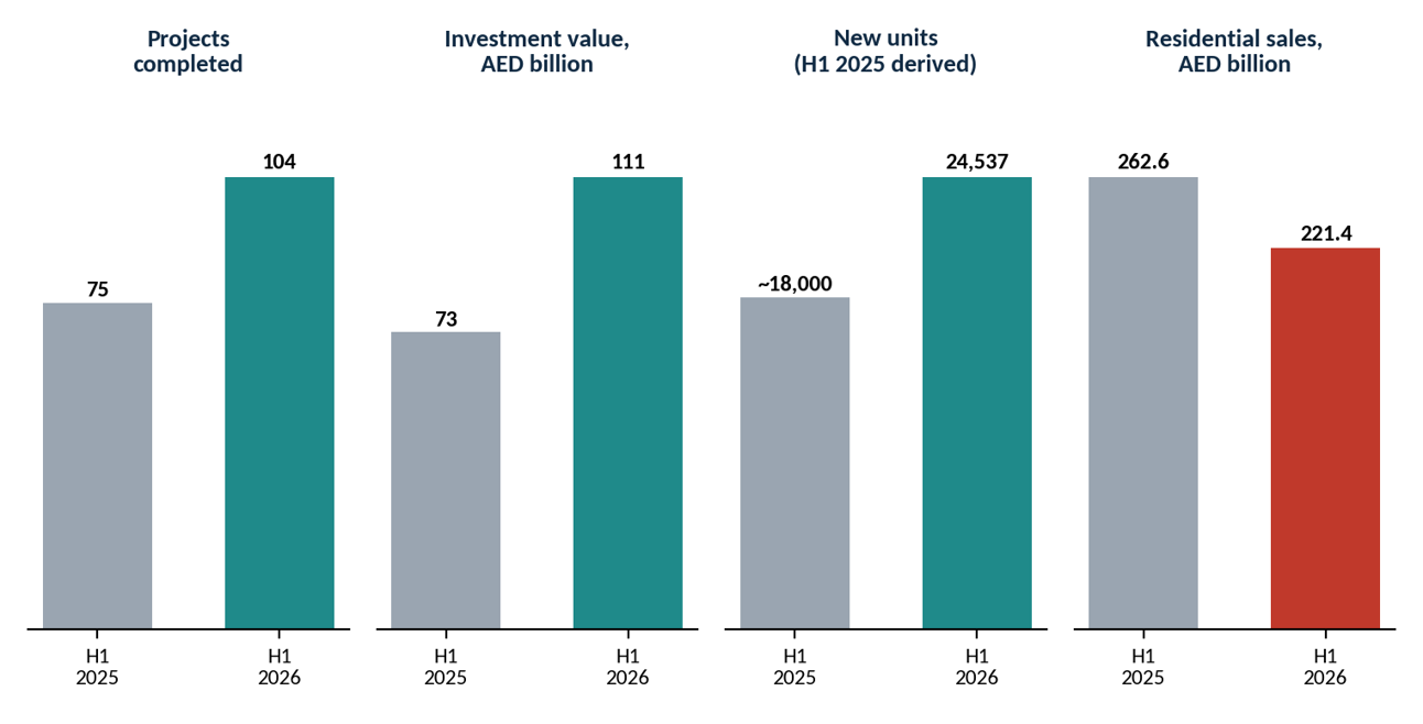 Dubai property market growth
