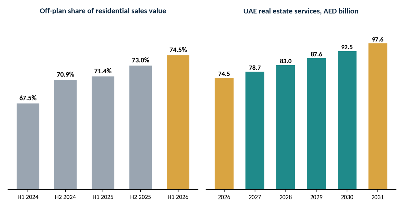 UAE real estate market 2026
